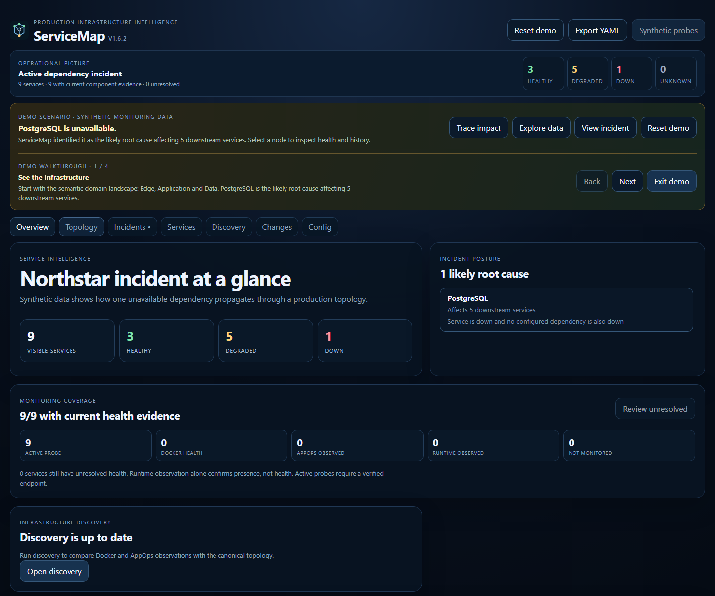 Synthetic incident and monitoring-coverage overview